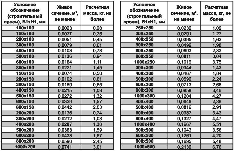 Таблица типоразмеров и характеристик переточных решеток РА10