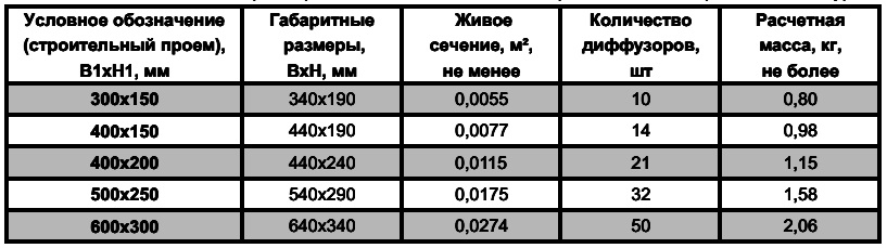 Таблица типоразмеров, площади живого сечения и массы решеток РС11турбо