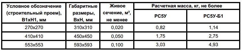 Таблица 3. Характеристики угловых решеток РВС5У
