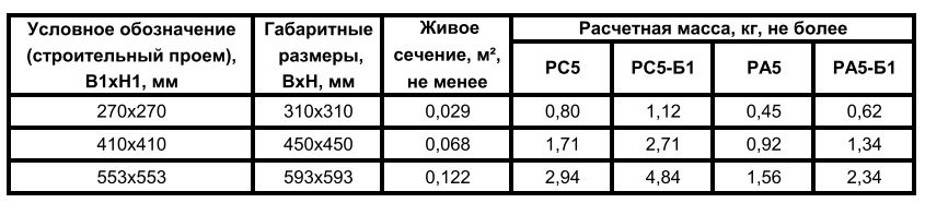 Таблица 1. Характеристики решеток РВС5 и РВА5