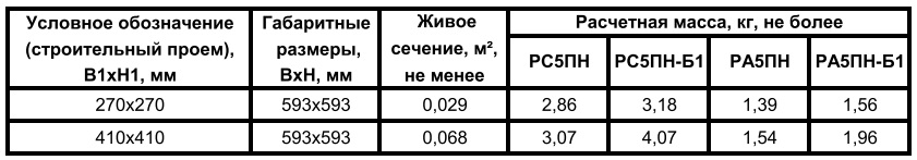 Таблица 2. Характеристики панельных решеток РВС5ПН и РВА5ПН