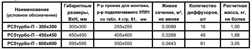 Технические характеристики решеток РС5турбо-П