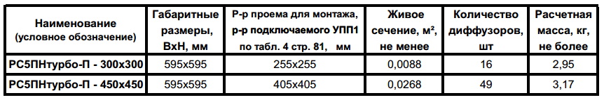 Технические характеристики решеток РС5ПНтурбо-П
