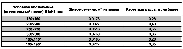 Таблица стандартных размеров и характеристик решеток типа РС6