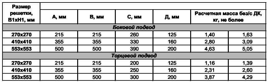Таблица размеров узлов подключения УПП1 для решеток РВС5, РВА5, РС5ПФ