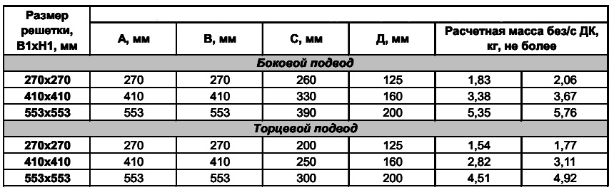 Таблица размеров узлов подключения УПП2 для потолочных решеток