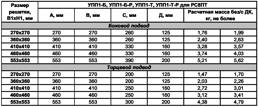 Размеры узлов УПП1 для перфорированных решеток РС8ПТ