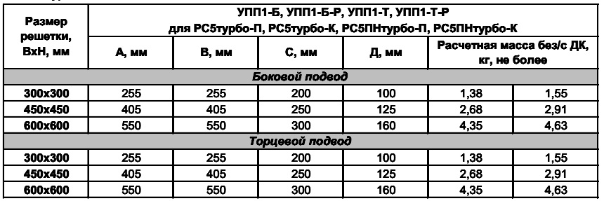 Размеры узлов УПП1 для решеток с поворотными диффузорами РС5турбо