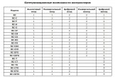 Контроллеры Regio RC-DTO