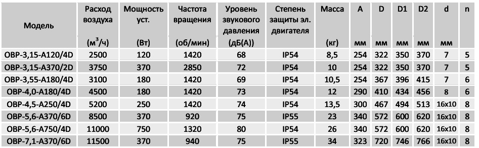 Технические характеристики вентиляторов ОВР